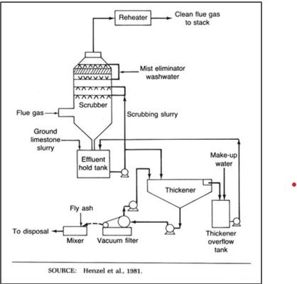Wet-scrubbing process for flue-gas treatment.