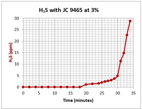 H₂S removal over time using JC 9465 at 3%.