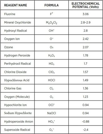 JC 9465 electrochemical potential among common oxidants.